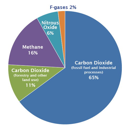 sources of worldwide GHG emissions
